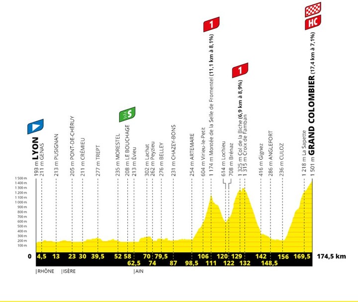 15. etapa Tour de France a prvý finiš na Colombieri v histórii